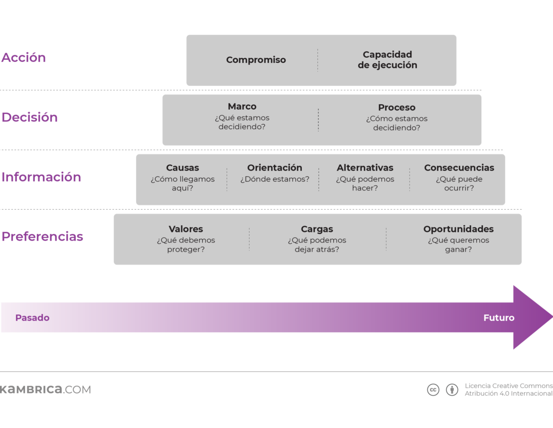 Experience Decision Making: Pirámide decisoria